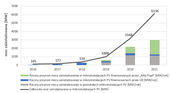 Roczny przyrost mocy zainstalowanej w mikroinstalacjach fotowoltaicznych w Polsce, dane: „Rynek fotowoltaiki w Polsce”, IEO